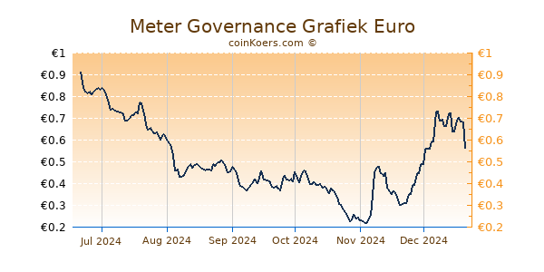 Meter Governance Grafiek 6 Maanden