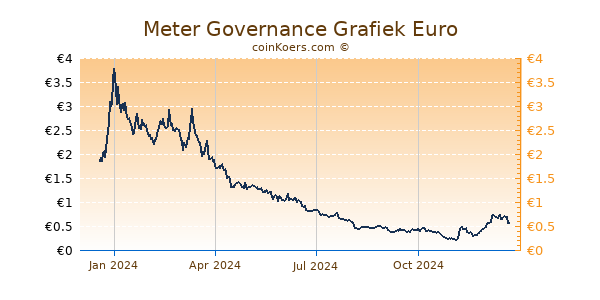 Meter Governance Grafiek 1 Jaar