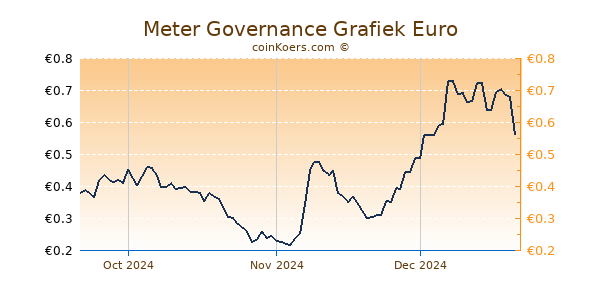 Meter Governance Grafiek 3 Maanden