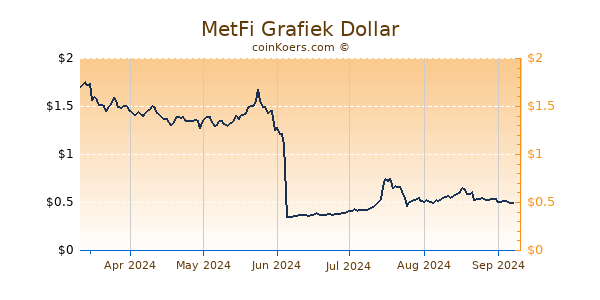 MetFi Grafiek 6 Maanden