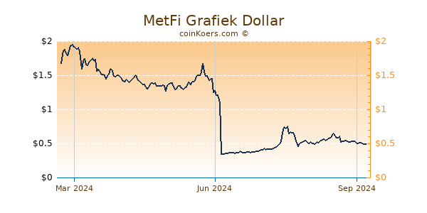 MetFi Grafiek 1 Jaar