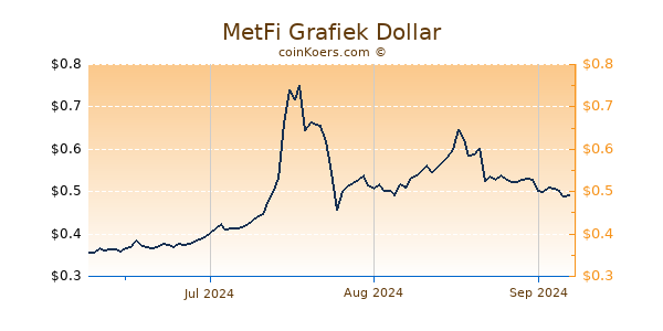 MetFi Chart 3 Monate