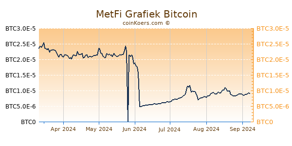 MetFi Grafiek 6 Maanden