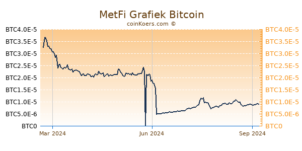 MetFi Grafiek 1 Jaar