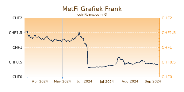 MetFi Grafiek 6 Maanden