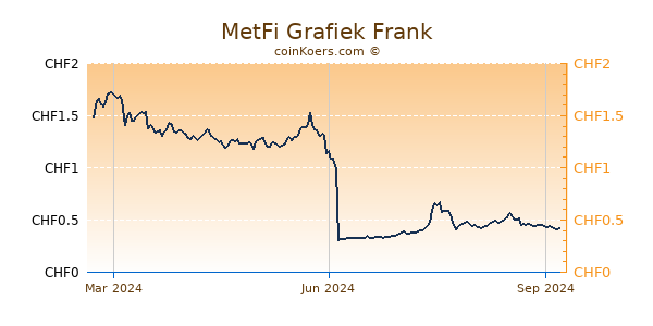 MetFi Grafiek 1 Jaar