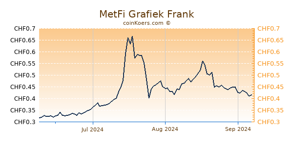 MetFi Grafiek 3 Maanden