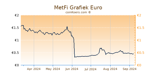 MetFi Grafiek 6 Maanden