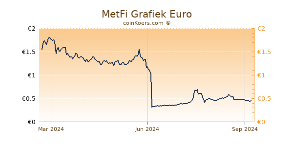 MetFi Grafiek 1 Jaar