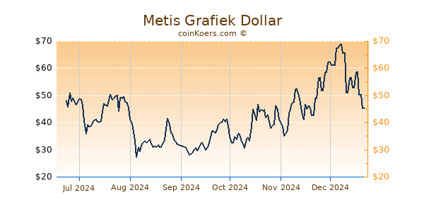 Metis Grafiek 6 Maanden