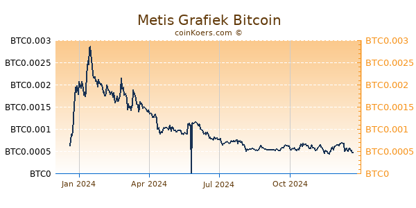 Metis Grafiek 1 Jaar