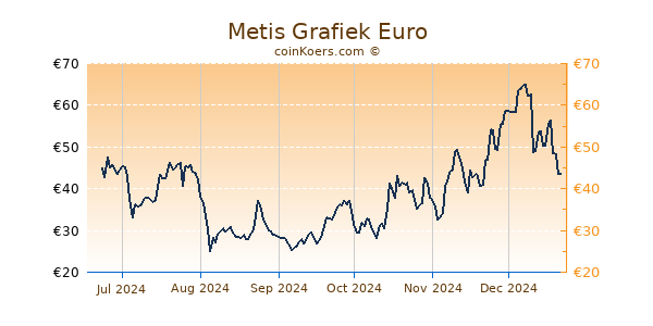 Metis Grafiek 6 Maanden