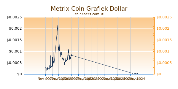 Metrix Coin Grafiek 1 Jaar
