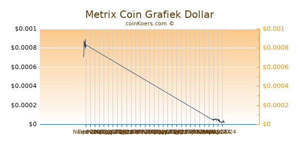 Metrix Coin Chart 3 Monate