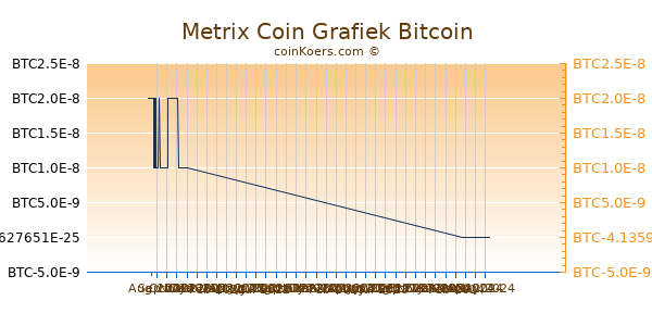 Metrix Coin Grafiek 6 Maanden