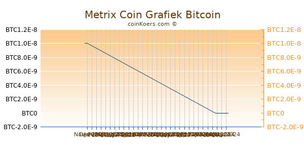 Metrix Coin Grafiek 3 Maanden