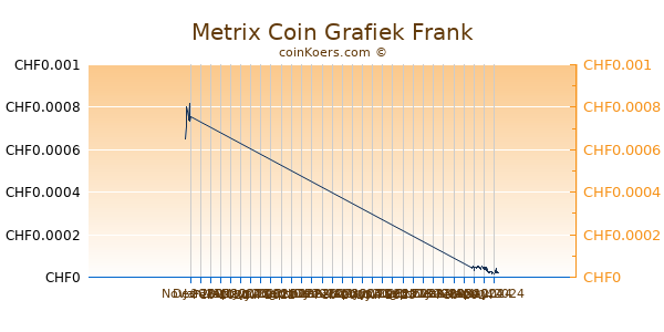 Metrix Coin Grafiek 3 Maanden
