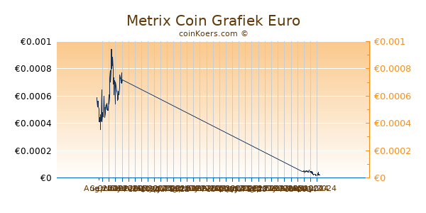 Metrix Coin Grafiek 6 Maanden