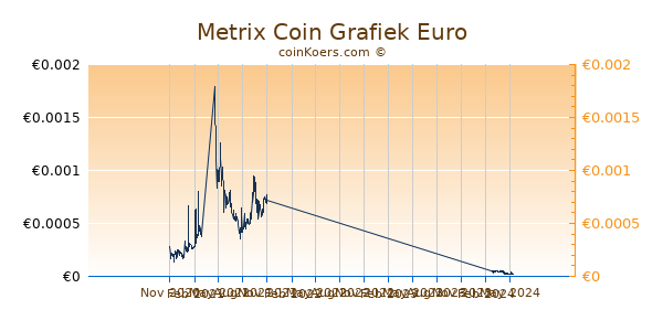 Metrix Coin Grafiek 1 Jaar