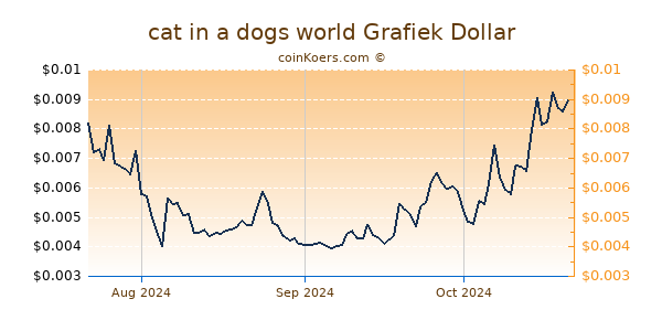 cat in a dogs world Chart 3 Monate