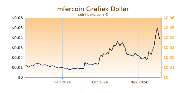 mfercoin Grafiek 6 Maanden