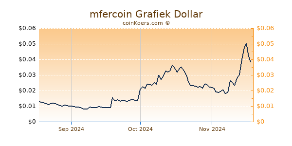 mfercoin Chart 3 Monate