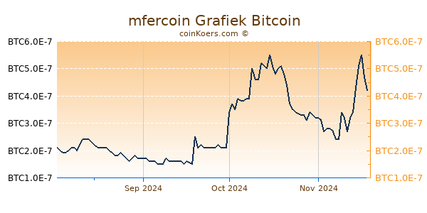 mfercoin Grafiek 6 Maanden