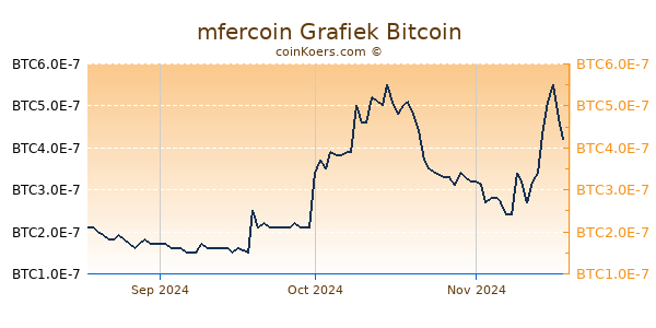 mfercoin Grafiek 3 Maanden