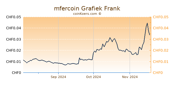 mfercoin Grafiek 6 Maanden