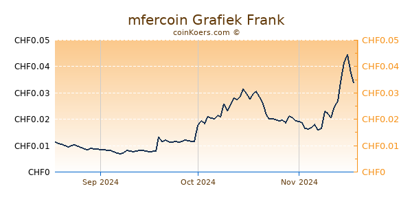 mfercoin Grafiek 3 Maanden