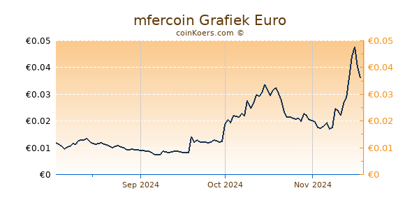 mfercoin Grafiek 6 Maanden