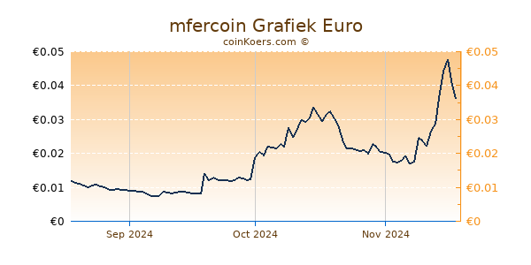 mfercoin Grafiek 3 Maanden