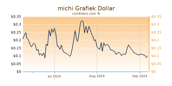 michi Chart 3 Monate