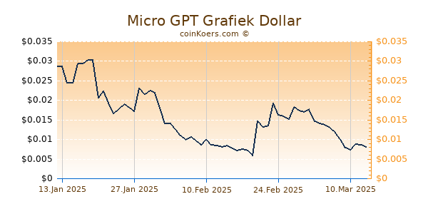 Micro GPT Grafiek 6 Maanden