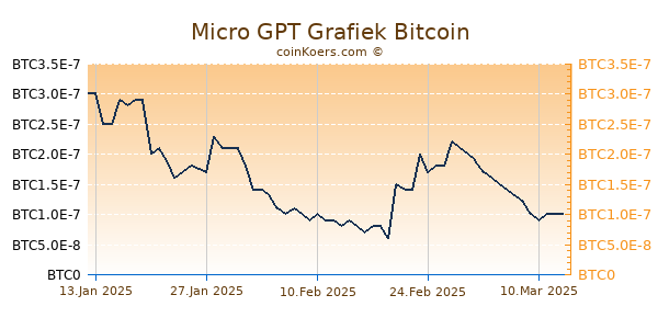 Micro GPT Grafiek 6 Maanden