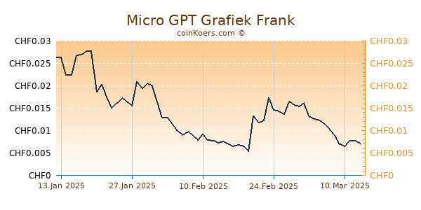 Micro GPT Grafiek 6 Maanden