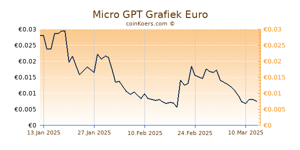 Micro GPT Grafiek 6 Maanden