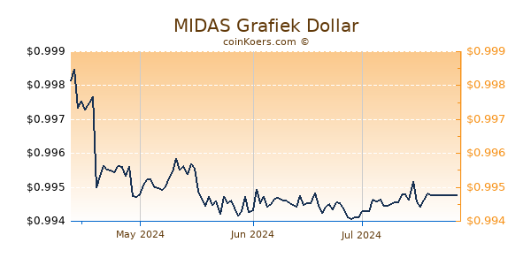 MIDAS Grafiek 6 Maanden