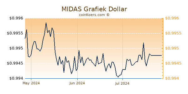 MIDAS Chart 3 Monate