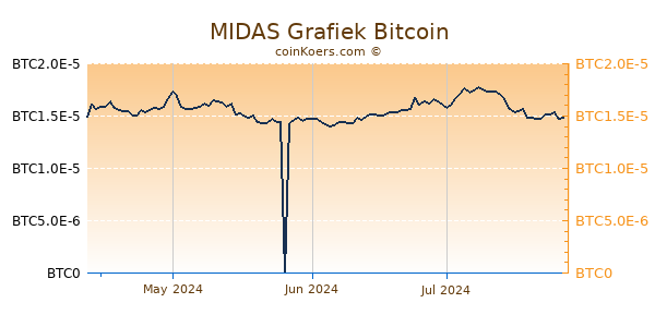 MIDAS Grafiek 6 Maanden