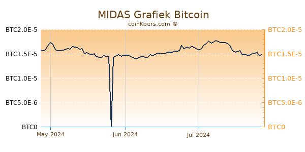 MIDAS Grafiek 3 Maanden