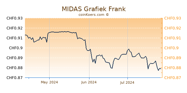 MIDAS Grafiek 6 Maanden