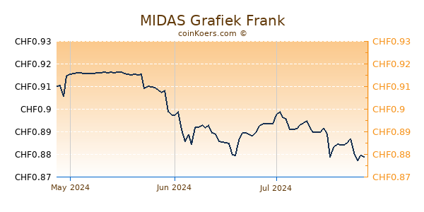 MIDAS Grafiek 3 Maanden