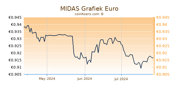 MIDAS Grafiek 6 Maanden