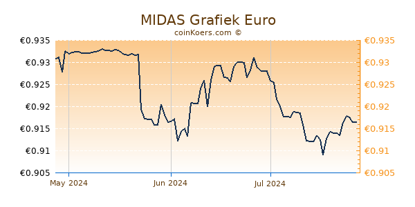 MIDAS Grafiek 3 Maanden