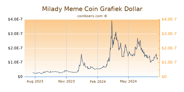 Milady Meme Coin Grafiek 1 Jaar