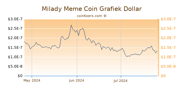 Milady Meme Coin Chart 3 Monate