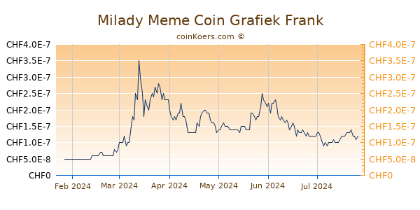 Milady Meme Coin Grafiek 6 Maanden