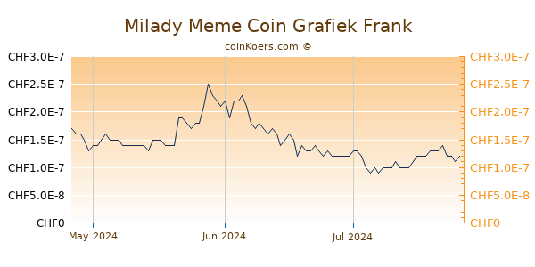 Milady Meme Coin Grafiek 3 Maanden