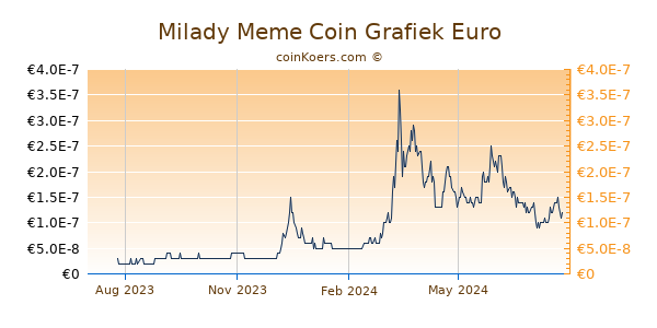 Milady Meme Coin Grafiek 1 Jaar